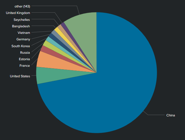 Attacking Countries Pie Chart