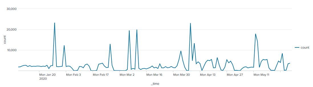 Event load over time