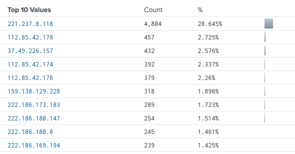 Attacks on SSH by IP