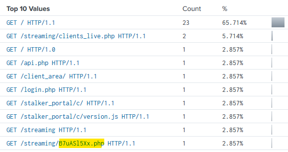 HTTP GET Requests on Telnet